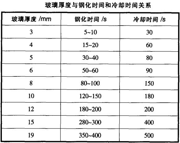 玻璃鋼化爐冷卻過程工藝參數如何設定